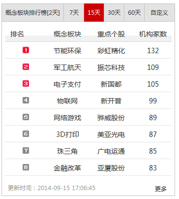 机构"亲睐"节能环保概念 多股获频密调研 机构"亲睐"节能环保概念 多股获频密调研