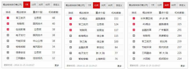 机构调研最新轨迹探秘:最近恋上“物联网” 机构调研最新轨迹探秘:最近恋上“物联网”