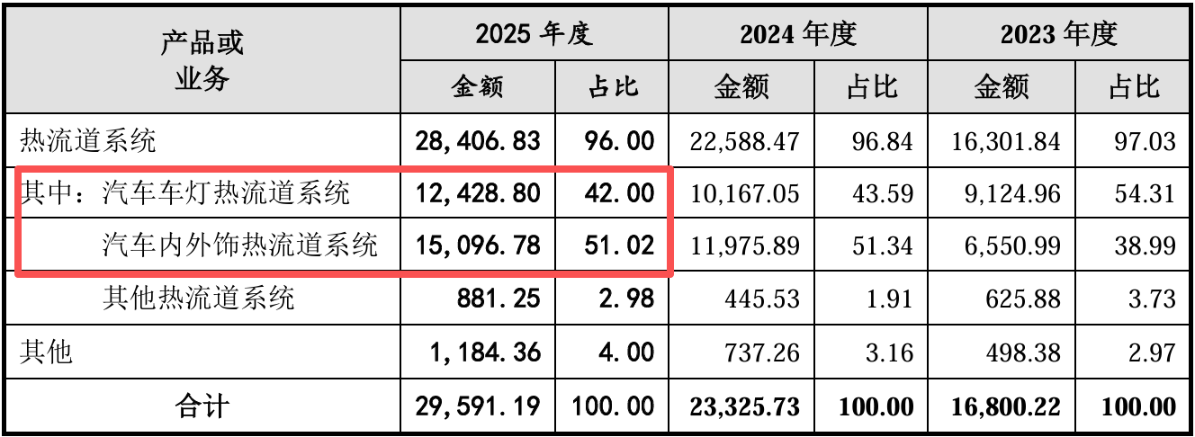 恒道科技IPO：“热流道系统”突围记一滴塑料背后的工业雄心(图2)