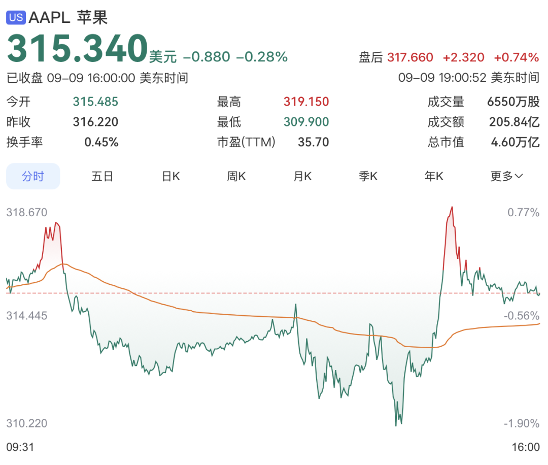 顶配26499元!苹果折叠屏iPhone发布!A股供应商回应(图1)
