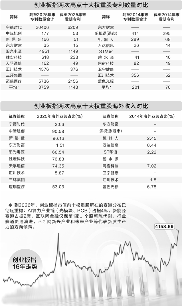 一条指数的成长记：透过十大权重股 五大维度解码创业板