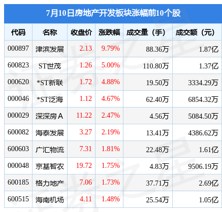 三亿体育 全站 三亿体育app房地产开发板块7月10日跌02