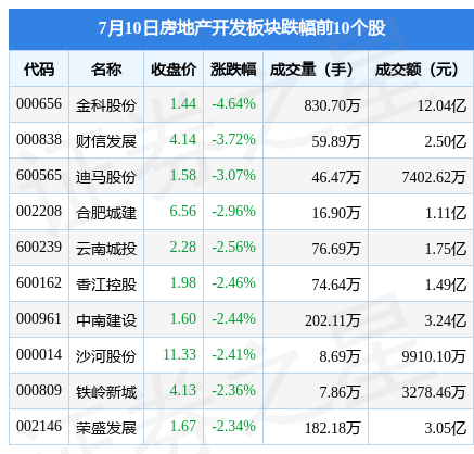 三亿体育 全站 三亿体育app房地产开发板块7月10日跌022%金科股份领跌主力资金净流出277亿元(图2)