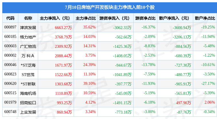 三亿体育 全站 三亿体育app房地产开发板块7月10日跌022%金科股份领跌主力资金净流出277亿元(图3)