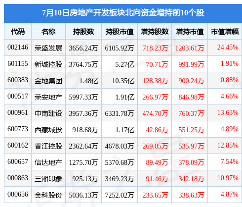 三亿体育 全站 三亿体育app房地产开发板块7月10日跌022%金科股份领跌主力资金净流出277亿元(图4)