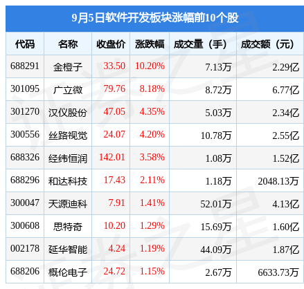 软件开发板块9月5日跌175%上海钢联领跌主力资金净流出297亿元wm真人 完美真人官方(图1) 软件开发板块9月5日跌175%上海钢联领跌主力资金净流出297亿元wm真人 完美真人官方(图1)