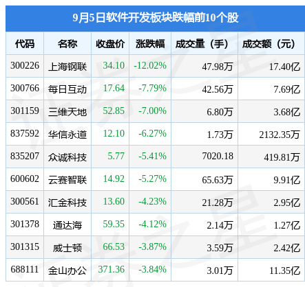 软件开发板块9月5日跌175%上海钢联领跌主力资金净流出297亿元wm真人 完美真人官方(图2) 软件开发板块9月5日跌175%上海钢联领跌主力资金净流出297亿元wm真人 完美真人官方(图2)