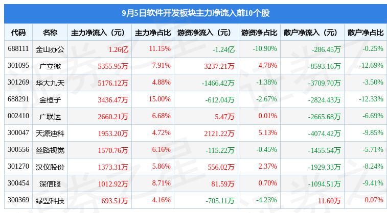 软件开发板块9月5日跌175%上海钢联领跌主力资金净流出297亿元wm真人 完美真人官方(图3) 软件开发板块9月5日跌175%上海钢联领跌主力资金净流出297亿元wm真人 完美真人官方(图3)