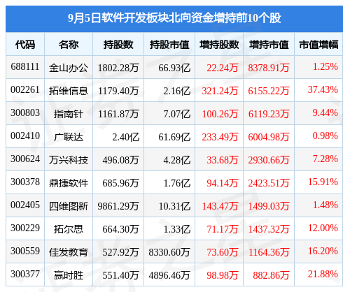 软件开发板块9月5日跌175%上海钢联领跌主力资金净流出297亿元wm真人 完美真人官方(图4) 软件开发板块9月5日跌175%上海钢联领跌主力资金净流出297亿元wm真人 完美真人官方(图4)