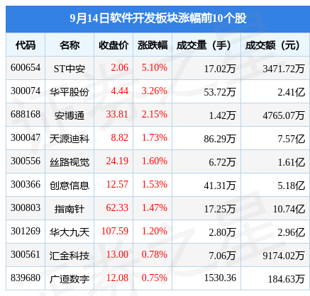 WM真人 完美真人 APP软件开发板块9月14日跌109%格尔软件领跌主力资金净流出863亿元(图1) WM真人 完美真人 APP软件开发板块9月14日跌109%格尔软件领跌主力资金净流出863亿元(图1)