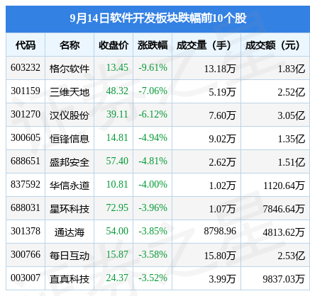 WM真人 完美真人 APP软件开发板块9月14日跌109%格尔软件领跌主力资金净流出863亿元(图2) WM真人 完美真人 APP软件开发板块9月14日跌109%格尔软件领跌主力资金净流出863亿元(图2)