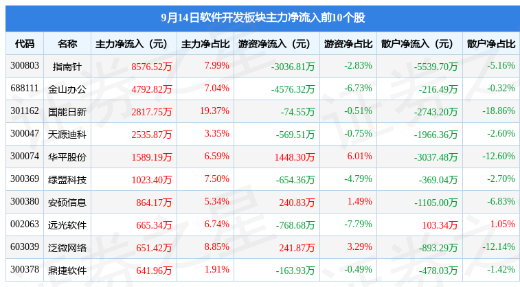 WM真人 完美真人 APP软件开发板块9月14日跌109%格尔软件领跌主力资金净流出863亿元(图3) WM真人 完美真人 APP软件开发板块9月14日跌109%格尔软件领跌主力资金净流出863亿元(图3)