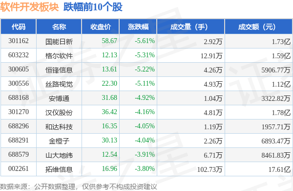 软件开发板块9月19日跌161%国能日新领跌主力资金净流出1359亿元WM真人 完美真人 APP(图2) 软件开发板块9月19日跌161%国能日新领跌主力资金净流出1359亿元WM真人 完美真人 APP(图2)