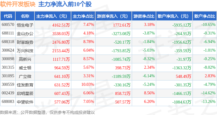 软件开发板块9月19日跌161%国能日新领跌主力资金净流出1359亿元WM真人 完美真人 APP(图3) 软件开发板块9月19日跌161%国能日新领跌主力资金净流出1359亿元WM真人 完美真人 APP(图3)
