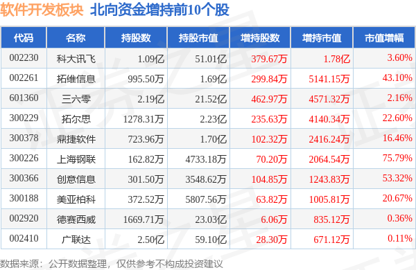 软件开发板块9月19日跌161%国能日新领跌主力资金净流出1359亿元WM真人 完美真人 APP(图4) 软件开发板块9月19日跌161%国能日新领跌主力资金净流出1359亿元WM真人 完美真人 APP(图4)