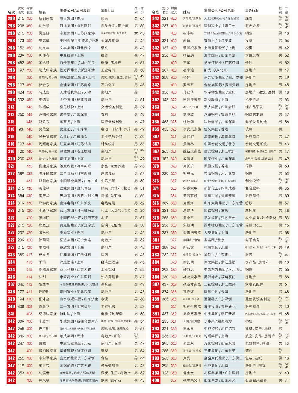 2011���²Ƹ�500���˰�