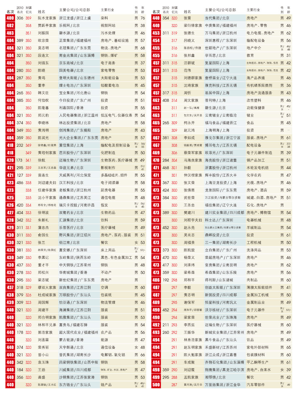 2011���²Ƹ�500���˰�