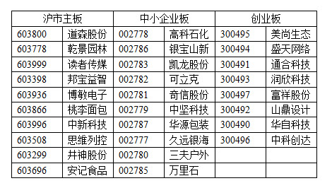 本次暂缓发行的28家公司名单 本次暂缓发行的28家公司名单