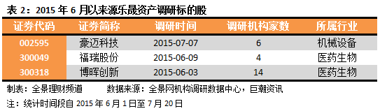 盘点股灾后依旧“笑傲江湖”的私募赢家(附近期调研股) 盘点股灾后依旧“笑傲江湖”的私募赢家(附近期调研股)