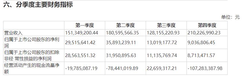 震安科技逐季度盈利改善.jpg 震安科技逐季度盈利改善.jpg