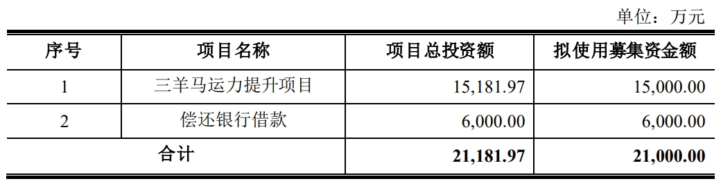 三羊马募投.jpg 三羊马募投.jpg
