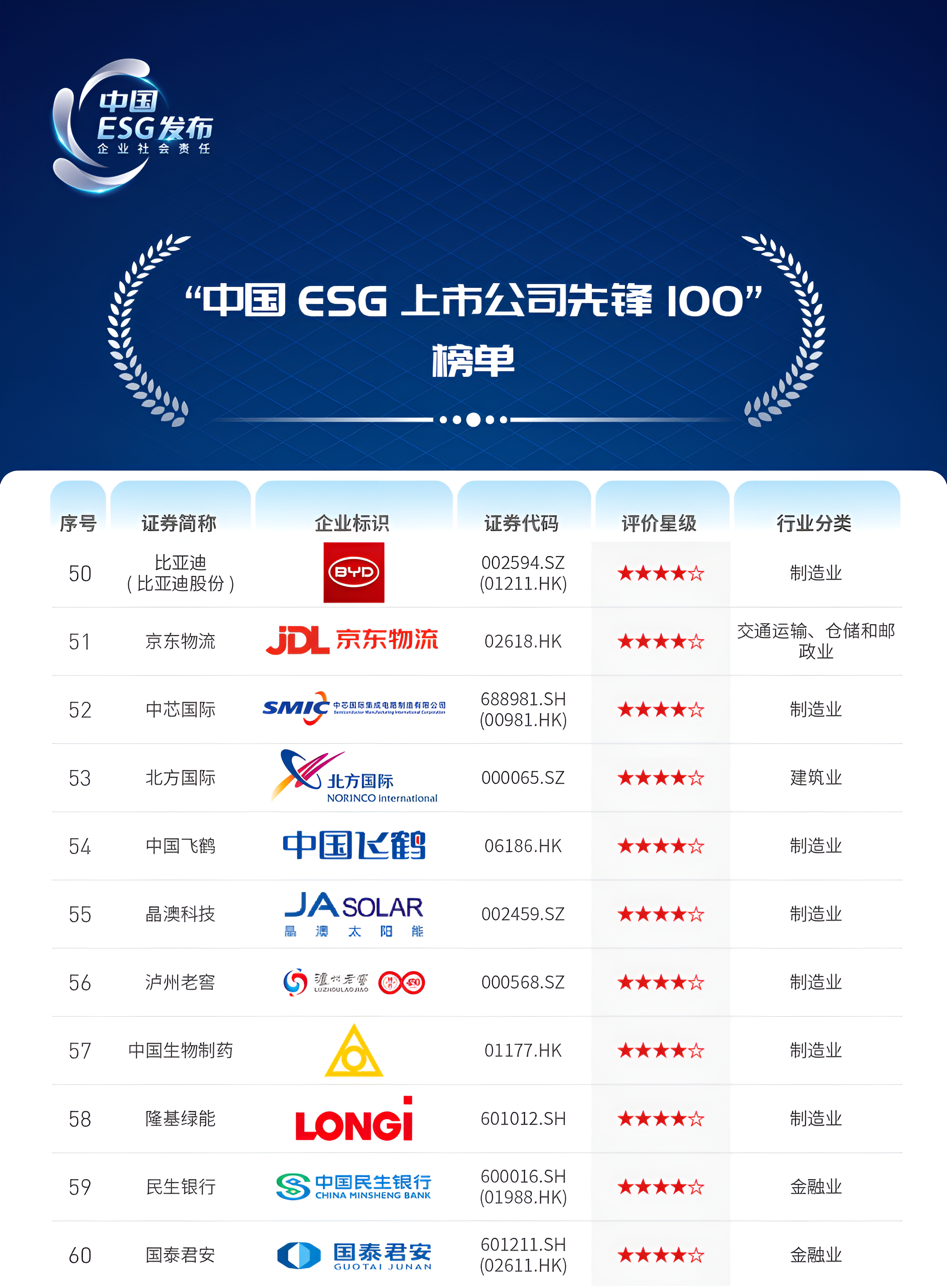 “中国ESG上市公司先锋100”榜单节选.png “中国ESG上市公司先锋100”榜单节选.png