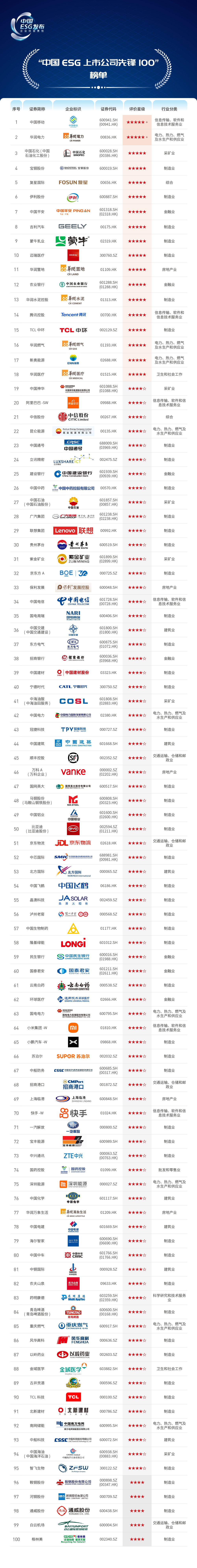 “中国ESG上市公司先锋100”榜单.png “中国ESG上市公司先锋100”榜单.png