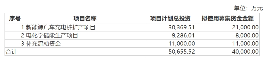 募投项目.png 募投项目.png