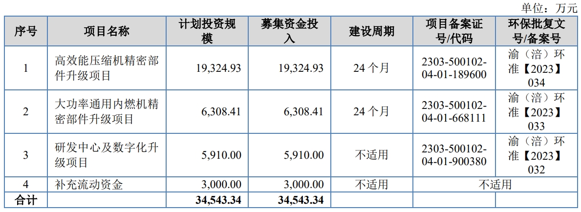 美心募投项目.jpg 美心募投项目.jpg