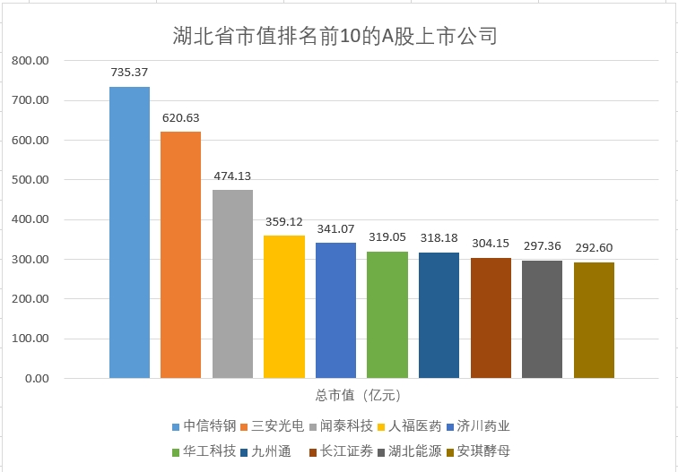 湖北市值.png