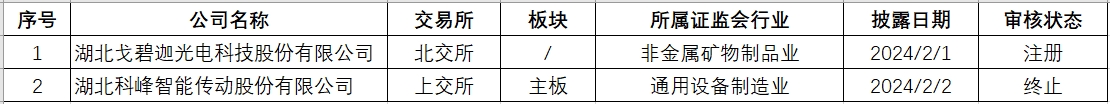 湖北拟上市.png