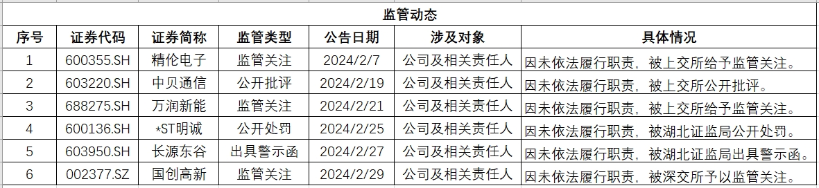 湖北监管.png