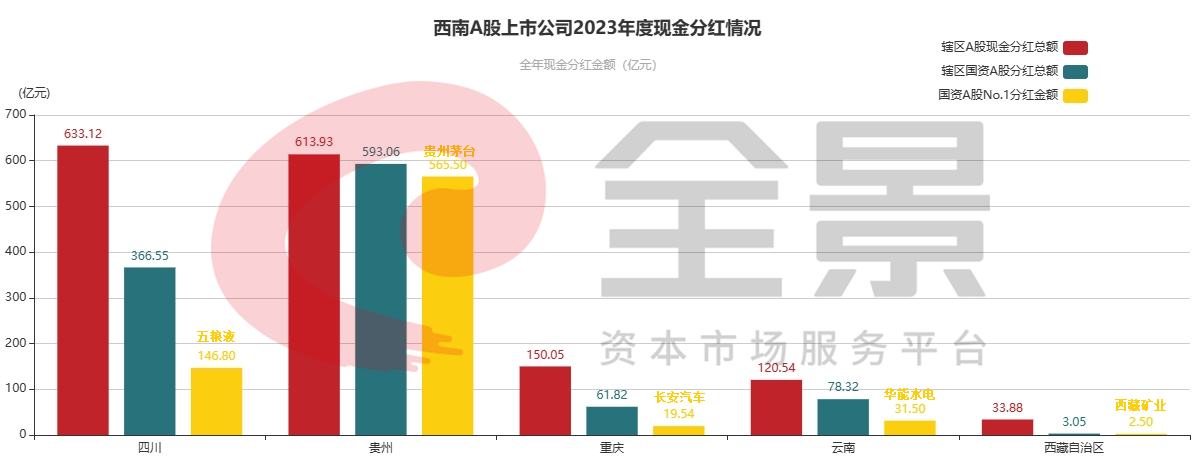 西南现金分红.png