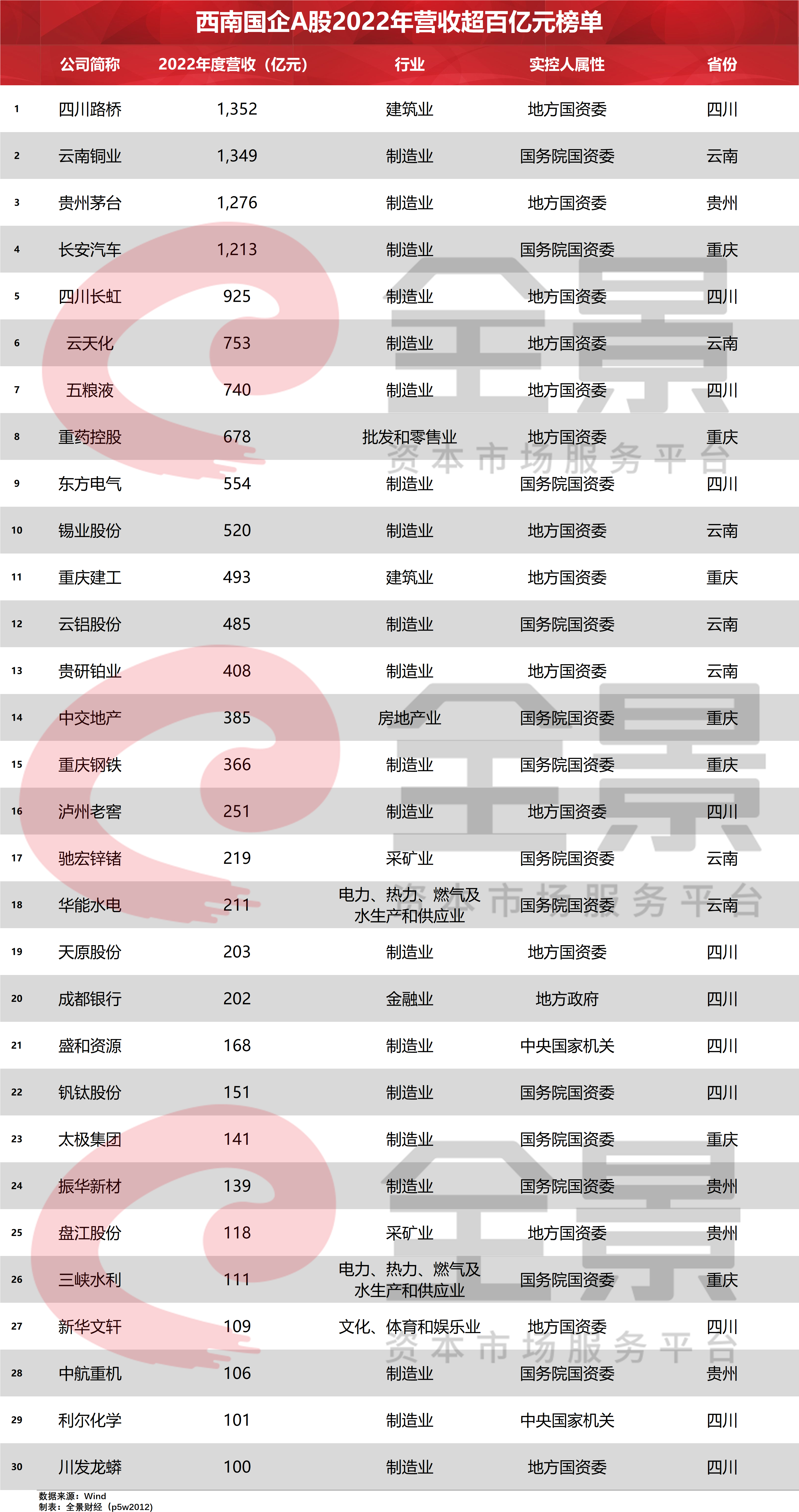 营收百亿元国企.png