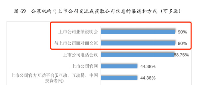 公募机构与上市公司交流方式.jpg 公募机构与上市公司交流方式.jpg