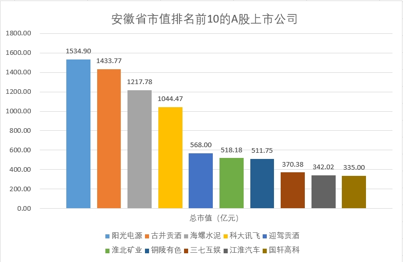 安徽市值.png 安徽市值.png
