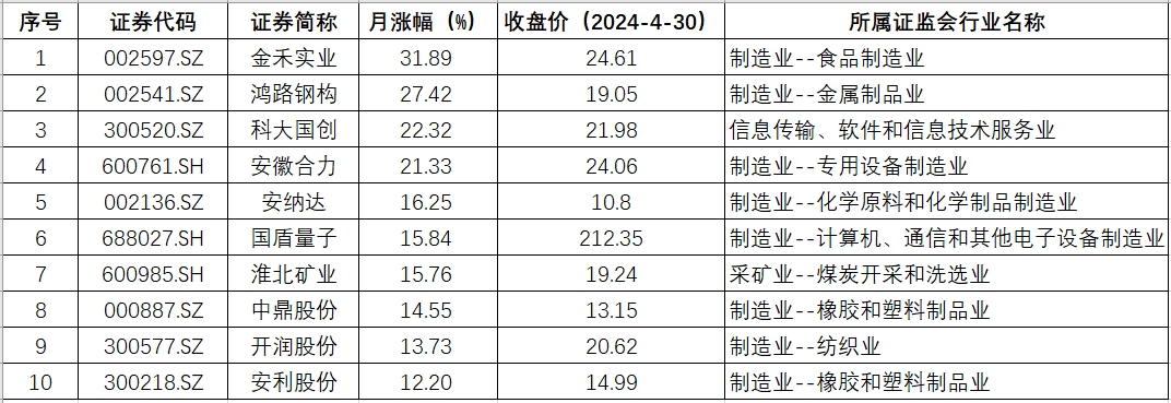 安徽涨幅.png 安徽涨幅.png