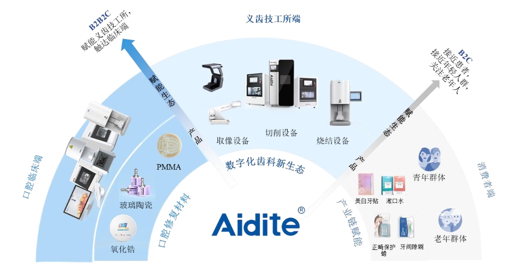 爱迪特 产品生态.png 爱迪特 产品生态.png