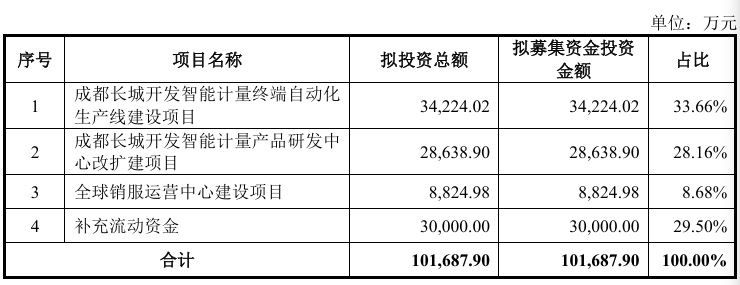 募投项目.jpg 募投项目.jpg