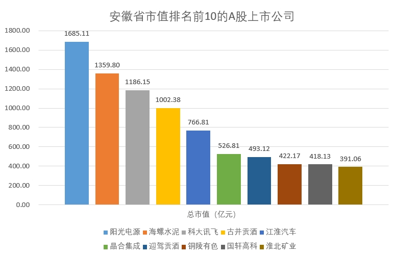 安徽市值.png 安徽市值.png