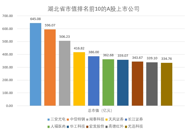 湖北市值.png 湖北市值.png