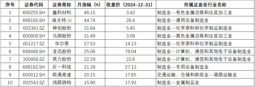 安徽月涨幅.png 安徽月涨幅.png