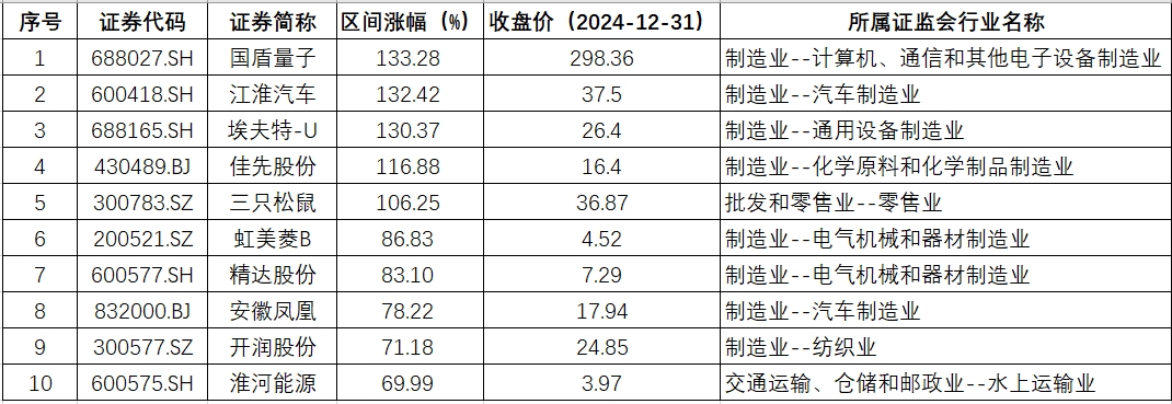 安徽年涨幅.png 安徽年涨幅.png