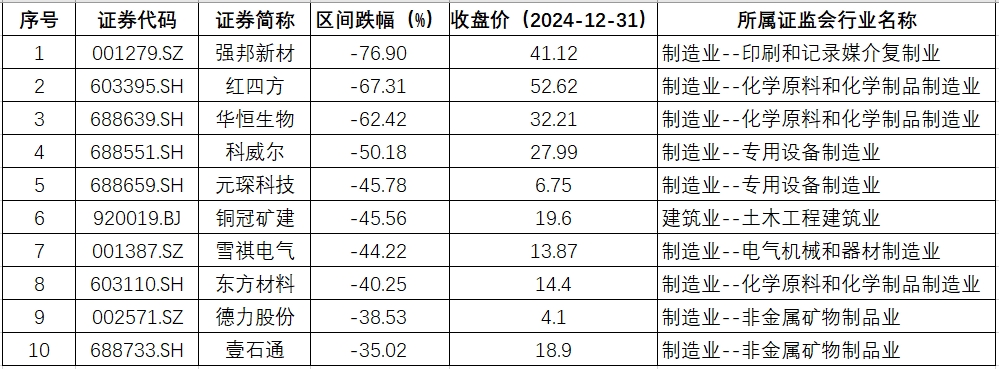安徽年跌幅.png 安徽年跌幅.png