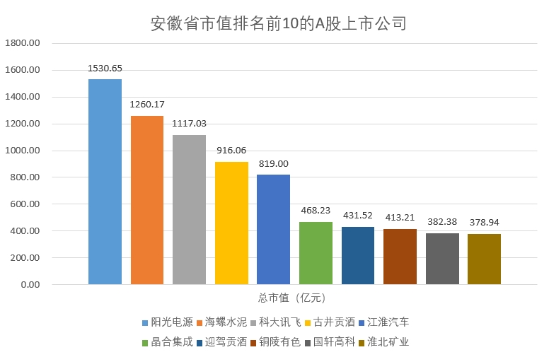 安徽市值.png 安徽市值.png
