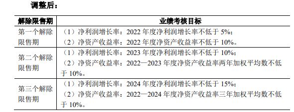 重庆百货调整后业绩指标.jpg 重庆百货调整后业绩指标.jpg