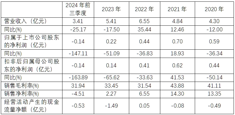 图表-易天股份主要财务表现.png 图表-易天股份主要财务表现.png
