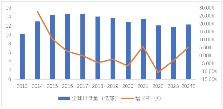 图表-近十年智能手机出货量.png 图表-近十年智能手机出货量.png