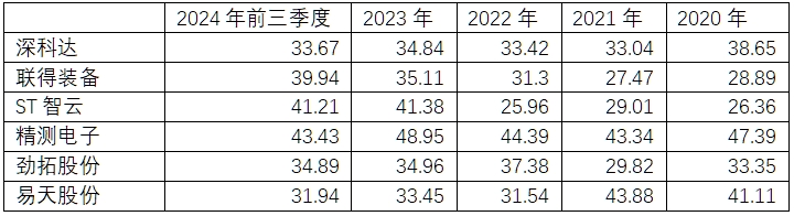 图表-对标企业毛利率水平对比.png 图表-对标企业毛利率水平对比.png