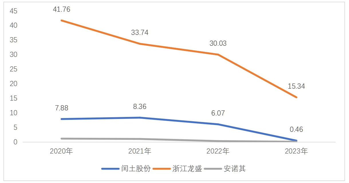染料行业主要企业的净利润表现.png 染料行业主要企业的净利润表现.png